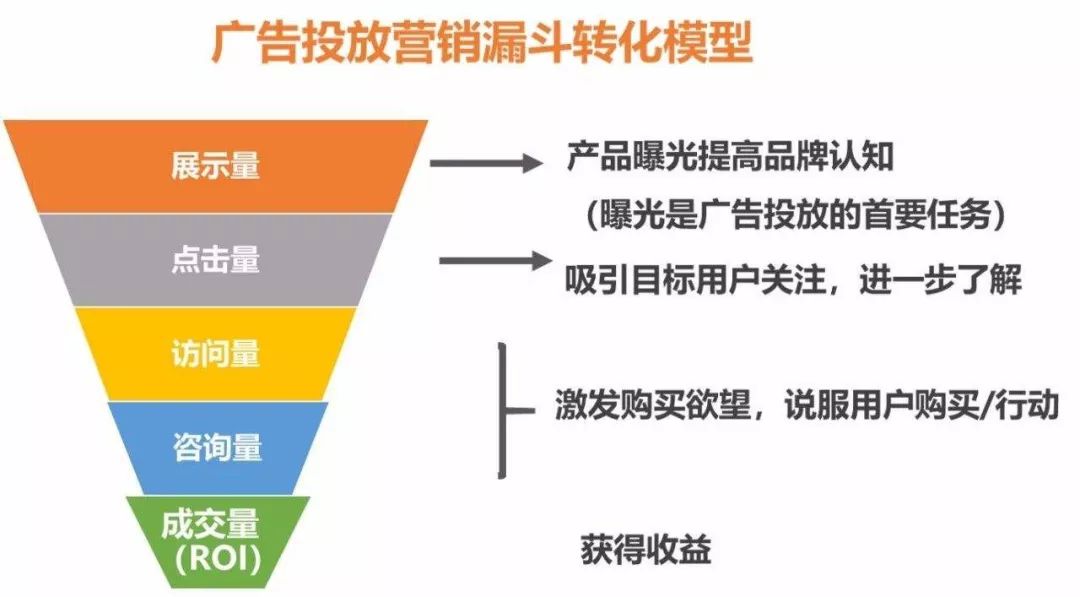 以《炉石传说》为例 对SEM基础理解