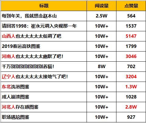 运营不到半年篇篇10w+，这个只有11篇文章的公众号是怎么做到的？| 三节课